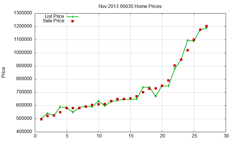 95035 Homes Just Sold 2013-11