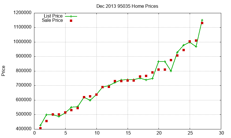 95035 Homes Just Sold 2013-12