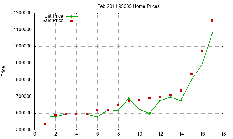 95035 Homes Just Sold 2014-02