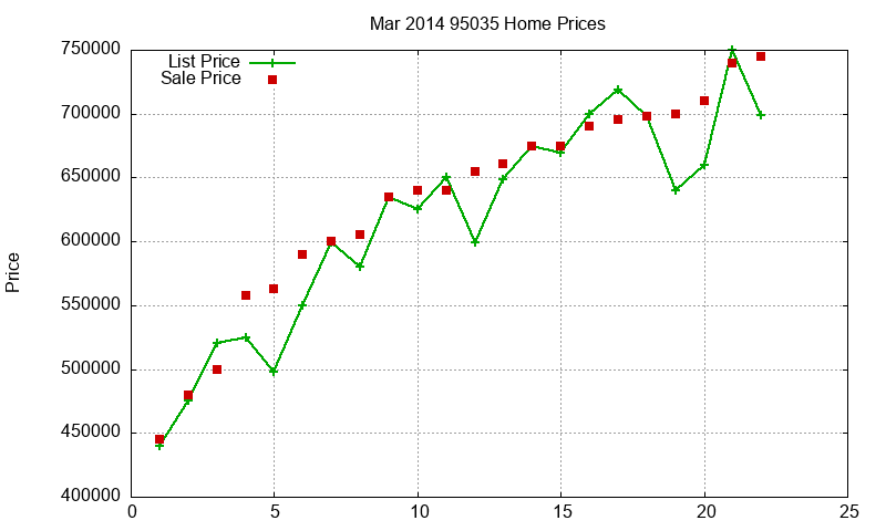 95035 Homes Just Sold 2014-03