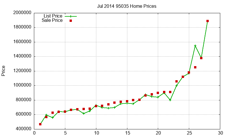 95035 Homes Just Sold 2014-07 95035 Homes Just Sold 2014-07