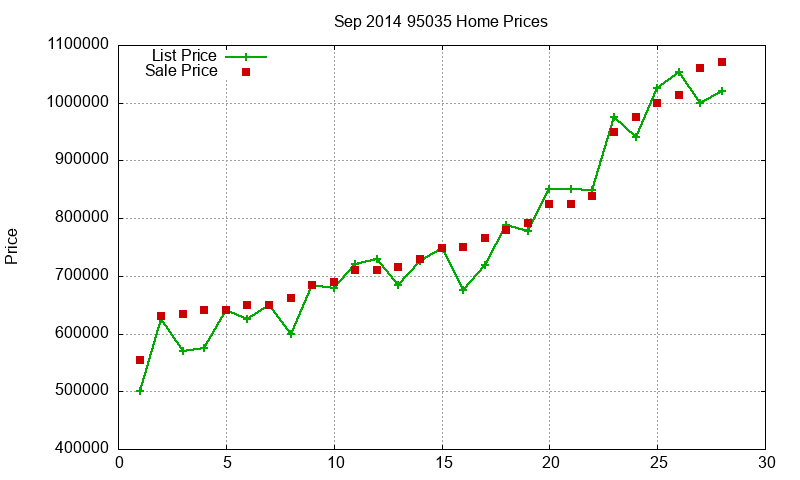 95035 Homes Just Sold 2014-09