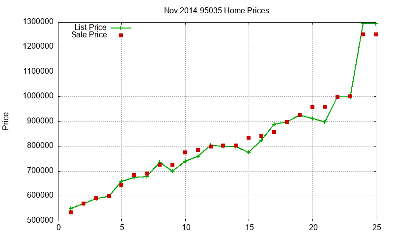 95035 Homes Just Sold 2014-11