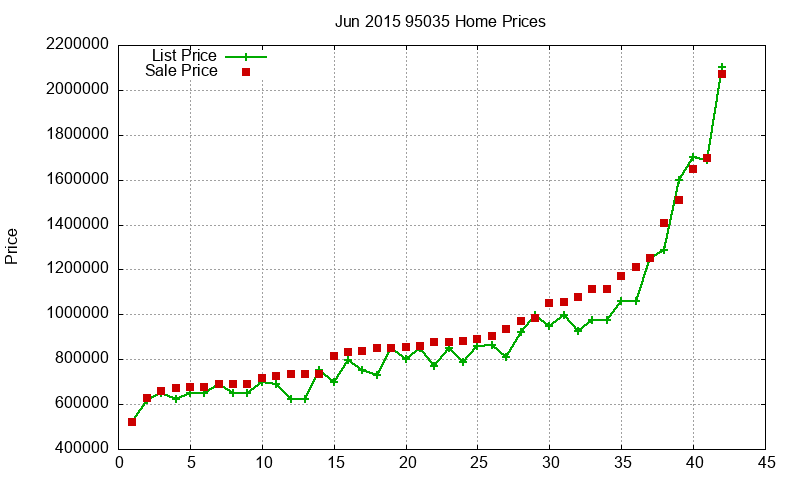 95035 Homes Just Sold 2015-06 95035 Homes Just Sold 2015-06