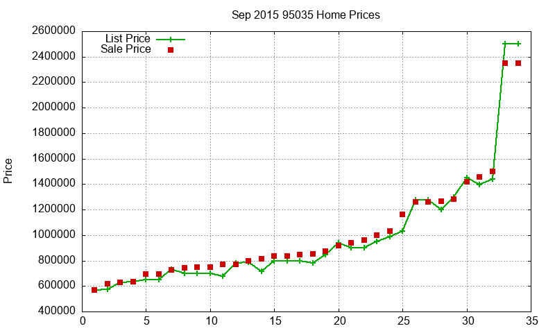 95035 Homes Just Sold 2015-09