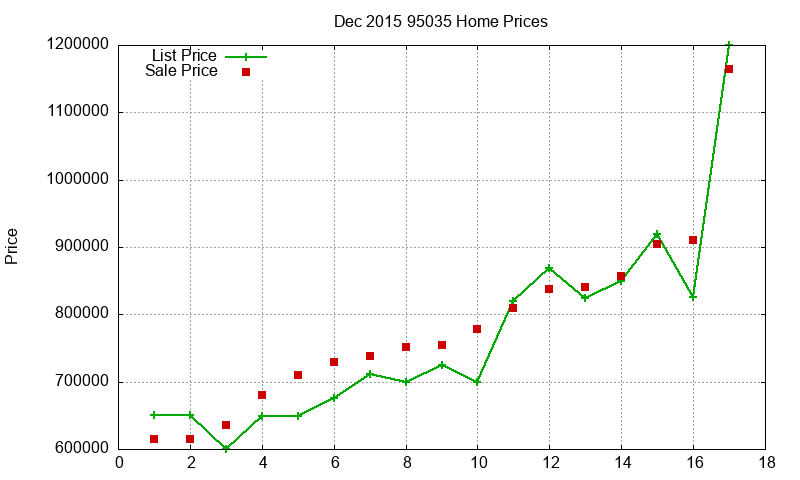 95035 Homes Just Sold 2015-12 95035 Homes Just Sold 2015-12
