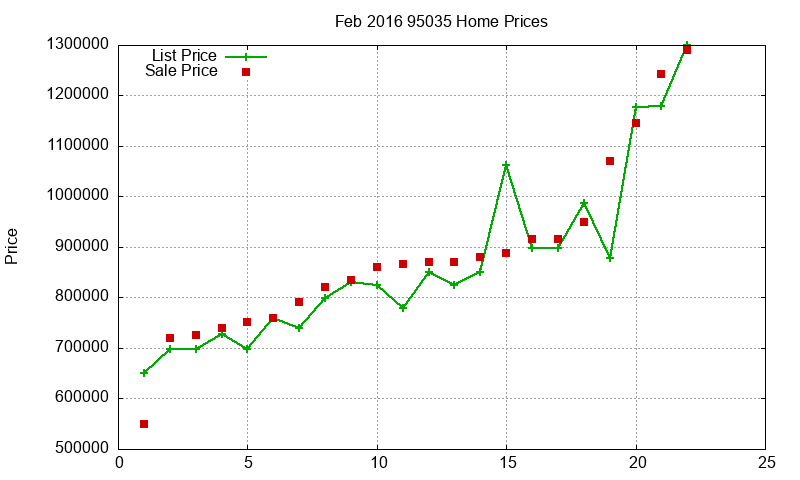 95035 Homes Just Sold 2016-02 95035 Homes Just Sold 2016-02