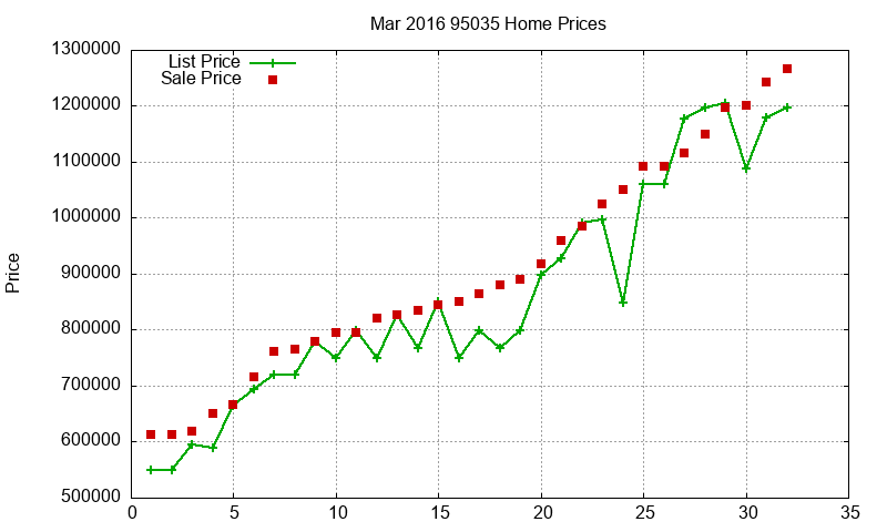 95035 Homes Just Sold 2016-03 95035 Homes Just Sold 2016-03