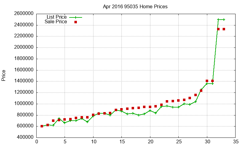 95035 Homes Just Sold 2016-04