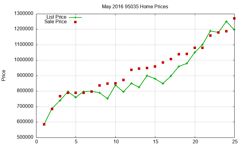 95035 Homes Just Sold 2016-05 95035 Homes Just Sold 2016-05