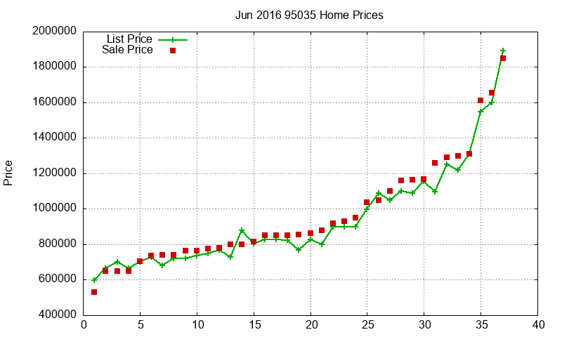95035 Homes Just Sold 2016-06