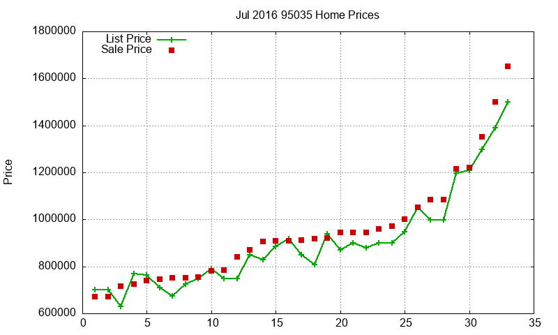 95035 Homes Just Sold 2016-07