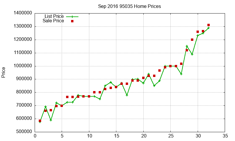 95035 Homes Just Sold 2016-09