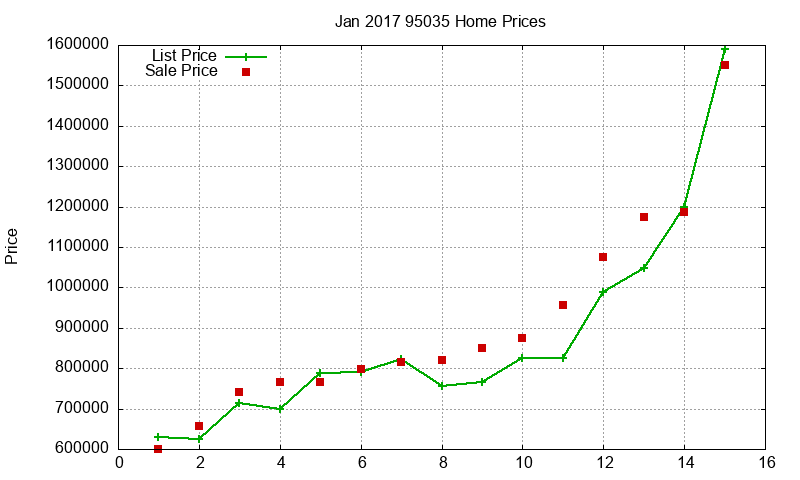 95035 Homes Just Sold 2017-01