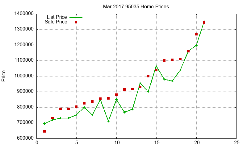95035 Homes Just Sold 2017-03 95035 Homes Just Sold 2017-03