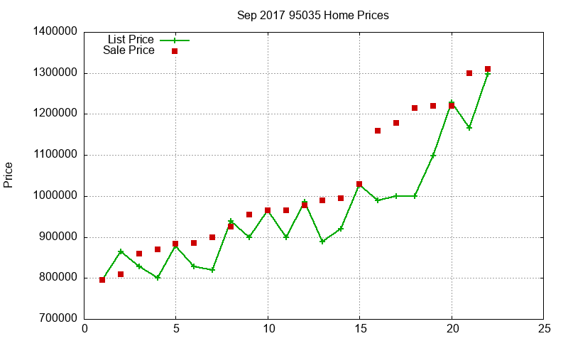 95035 Homes Just Sold 2017-09
