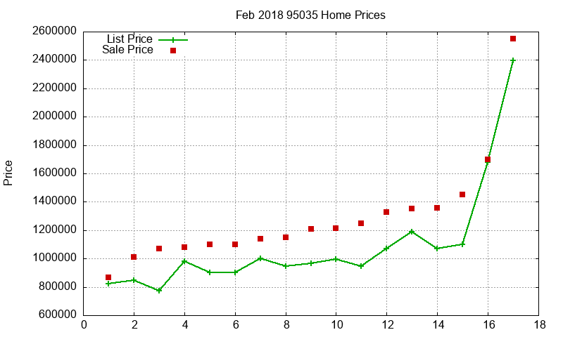 95035 Homes Just Sold 2018-02