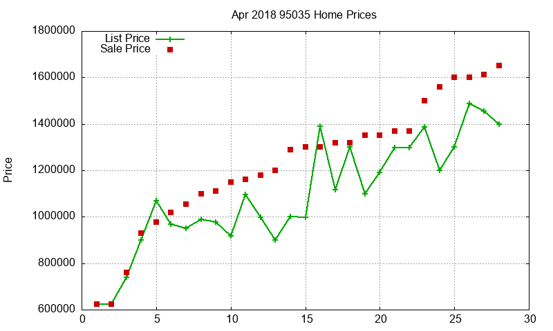 95035 Homes Just Sold 2018-04