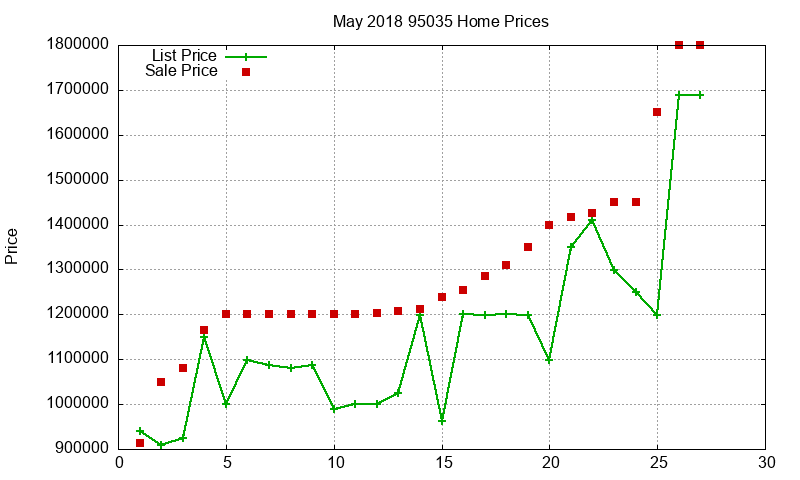 95035 Homes Just Sold 2018-05