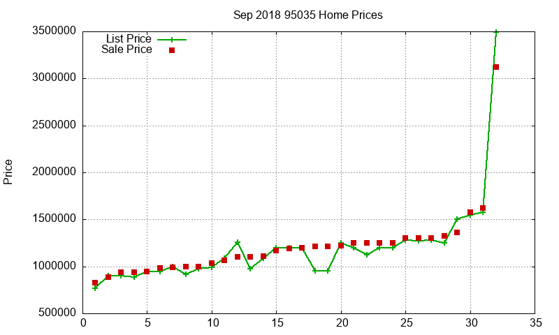 95035 Homes Just Sold 2018-09