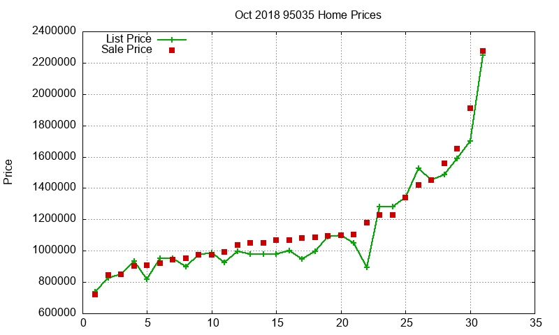 95035 Homes Just Sold 2018-10