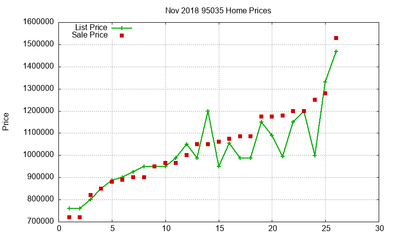 95035 Homes Just Sold 2018-11
