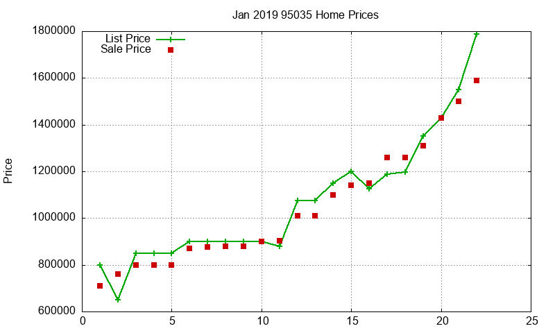 95035 Homes Just Sold 2019-01