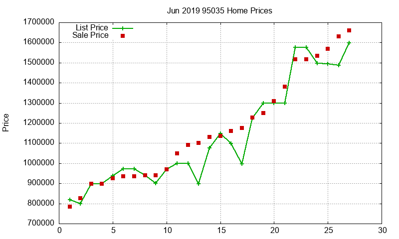 95035 Homes Just Sold 2019-06