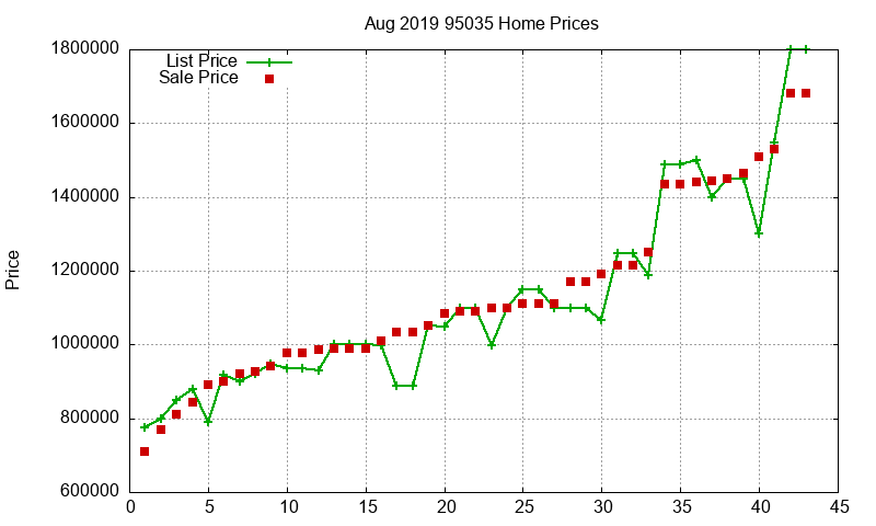 95035 Homes Just Sold 2019-08
