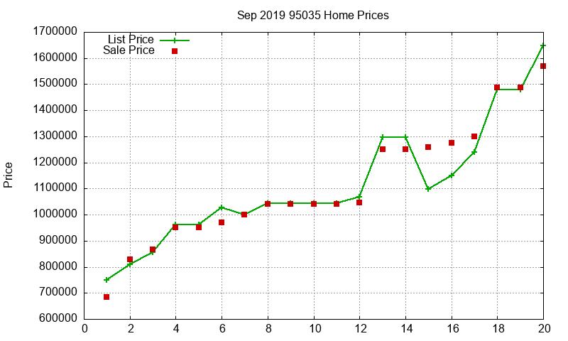 95035 Homes Just Sold 2019-09 95035 Homes Just Sold 2019-09