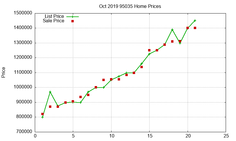 95035 Homes Just Sold 2019-10