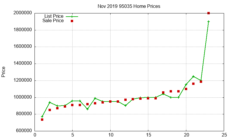 95035 Homes Just Sold 2019-11