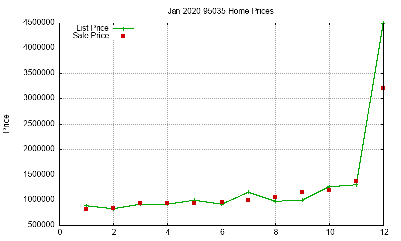 95035 Homes Just Sold 2020-01