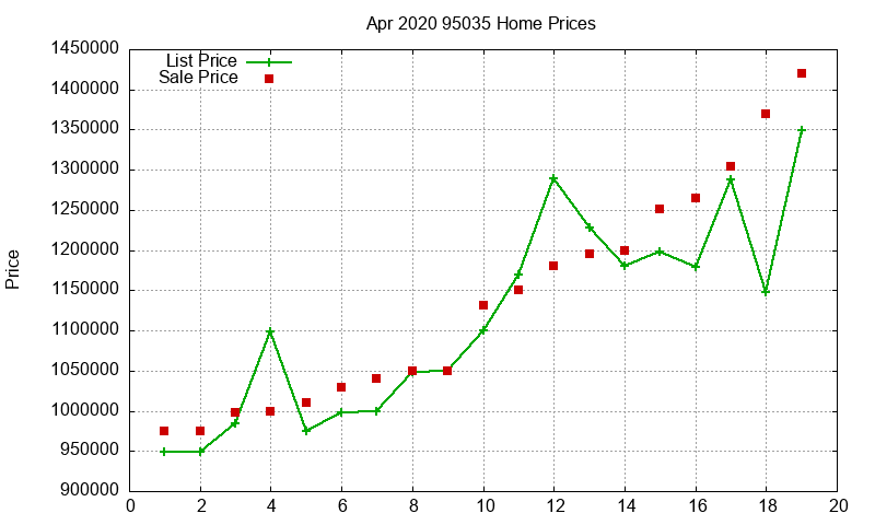 95035 Homes Just Sold 2020-04