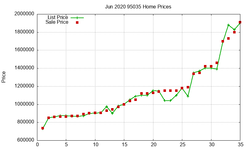 95035 Homes Just Sold 2020-06