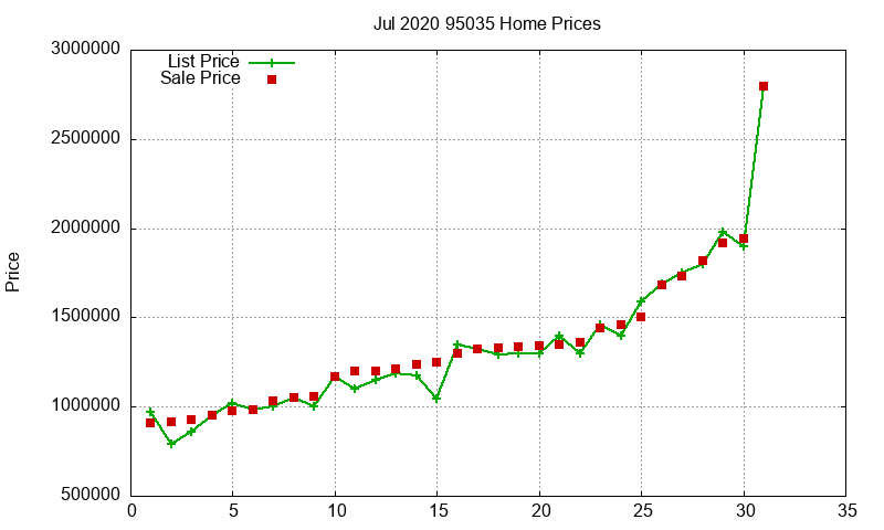 95035 Homes Just Sold 2020-07
