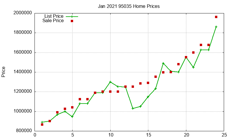 95035 Homes Just Sold 2021-01