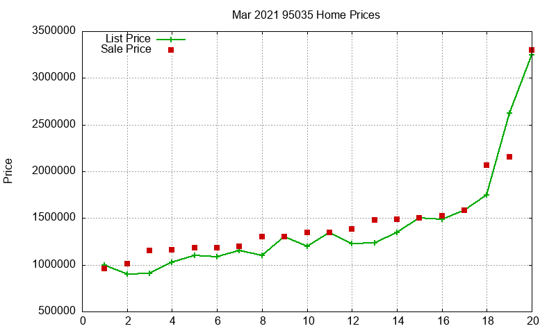 95035 Homes Just Sold 2021-03 95035 Homes Just Sold 2021-03