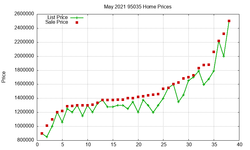 95035 Homes Just Sold 2021-05 95035 Homes Just Sold 2021-05