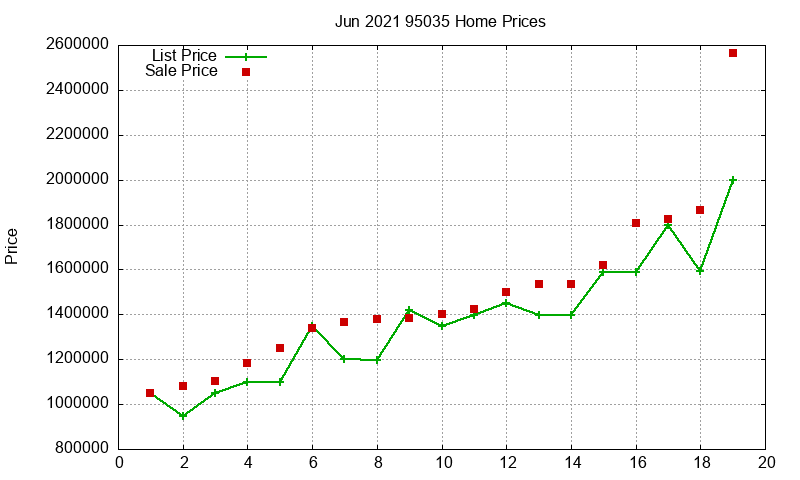 95035 Homes Just Sold 2021-06