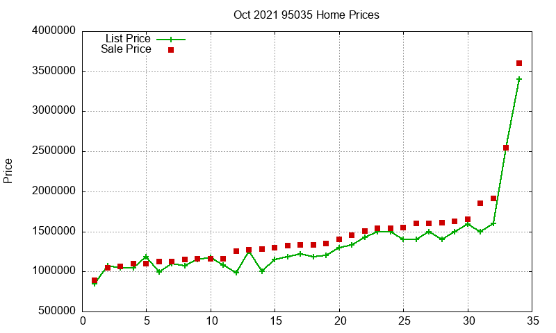 95035 Homes Just Sold 2021-10 95035 Homes Just Sold 2021-10