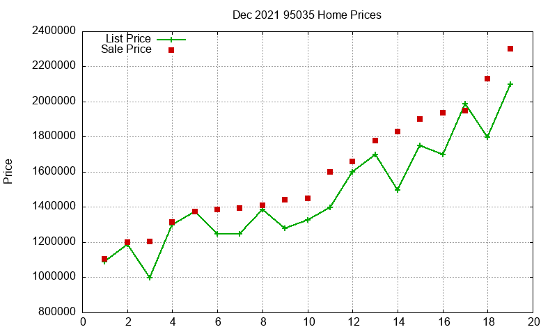 95035 Homes Just Sold 2021-12 95035 Homes Just Sold 2021-12