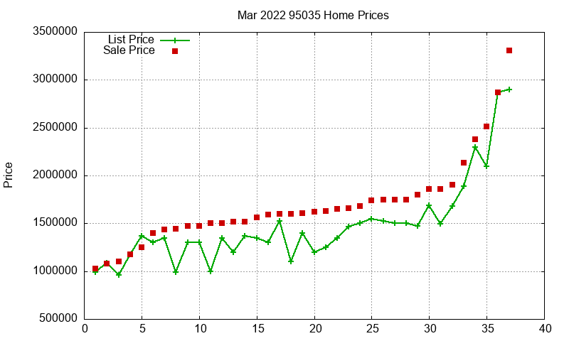 95035 Homes Just Sold 2022-03 95035 Homes Just Sold 2022-03