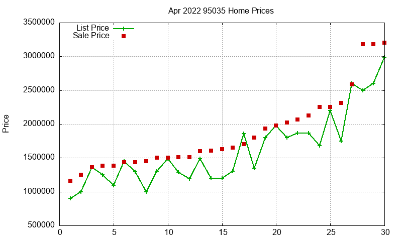95035 Homes Just Sold 2022-04