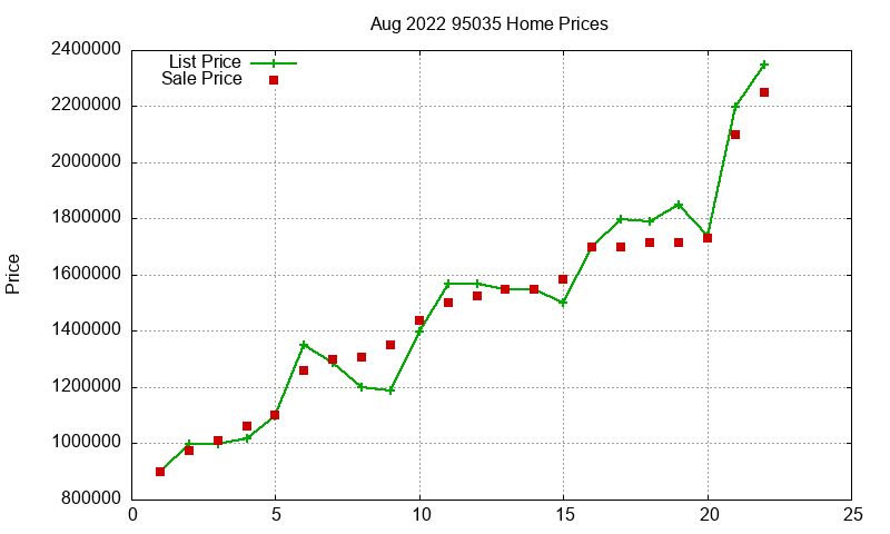 95035 Homes Just Sold 2022-08