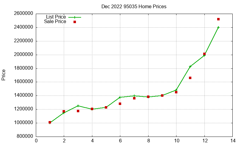 95035 Homes Just Sold 2022-12 95035 Homes Just Sold 2022-12