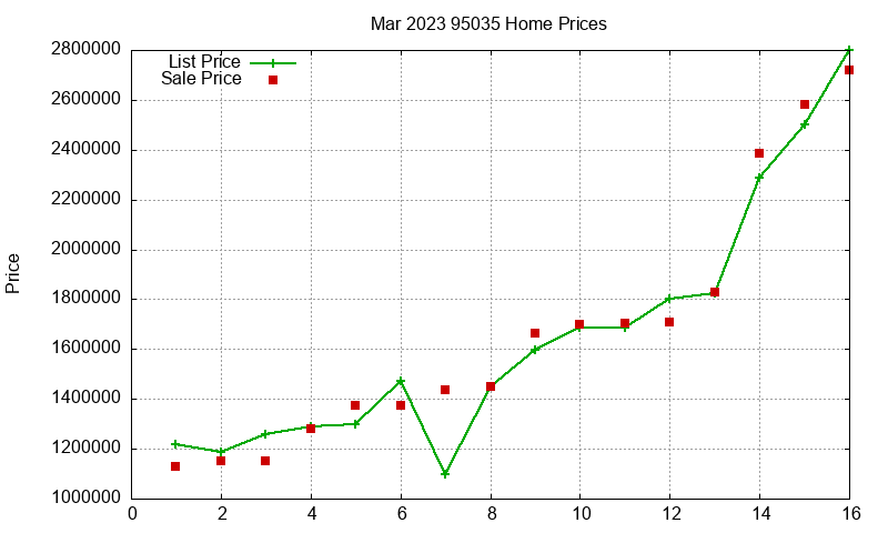 95035 Homes Just Sold 2023-03 95035 Homes Just Sold 2023-03