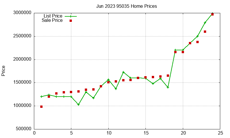 95035 Homes Just Sold 2023-06