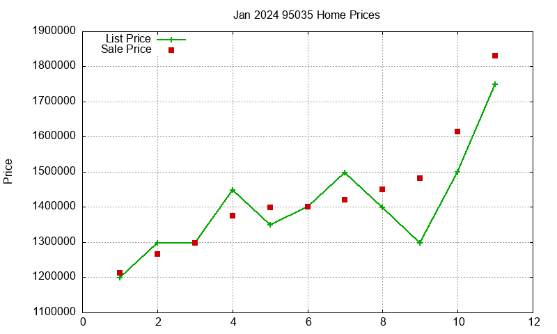 95035 Homes Just Sold 2024-01