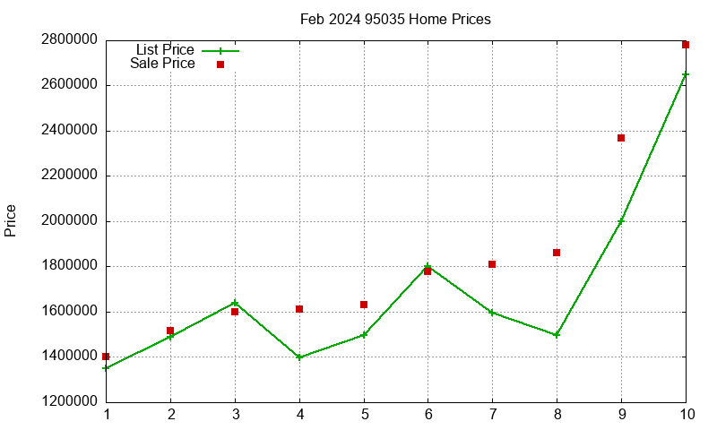 95035 Homes Just Sold 2024-02 95035 Homes Just Sold 2024-02